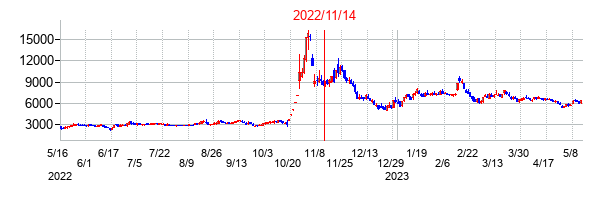 2022年11月14日決算発表前後のの株価の動き方