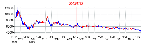 2023年5月12日決算発表前後のの株価の動き方