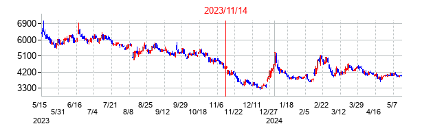 2023年11月14日決算発表前後のの株価の動き方