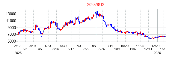 2025年8月12日決算発表前後のの株価の動き方