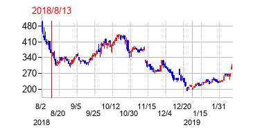 2018年8月13日決算発表前後のの株価の動き方