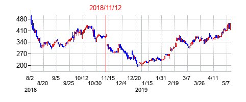 2018年11月12日決算発表前後のの株価の動き方
