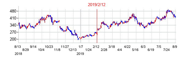 2019年2月12日決算発表前後のの株価の動き方