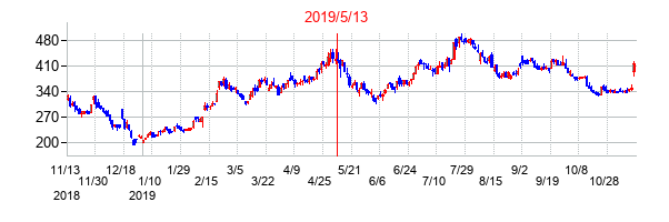 2019年5月13日決算発表前後のの株価の動き方
