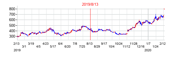 2019年8月13日決算発表前後のの株価の動き方