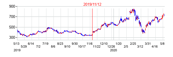 2019年11月12日決算発表前後のの株価の動き方