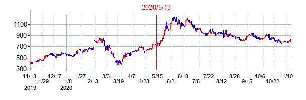 2020年5月13日決算発表前後のの株価の動き方