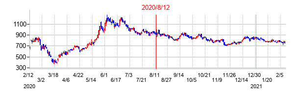 2020年8月12日決算発表前後のの株価の動き方