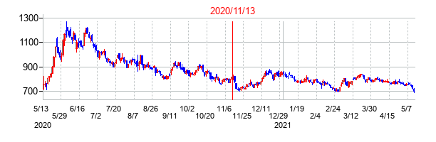 2020年11月13日決算発表前後のの株価の動き方