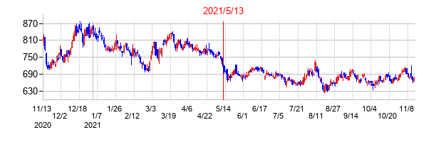 2021年5月13日決算発表前後のの株価の動き方
