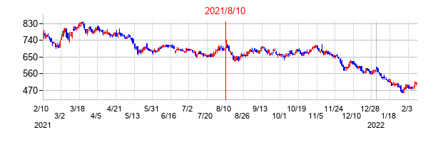 2021年8月10日決算発表前後のの株価の動き方