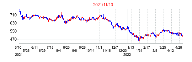 2021年11月10日決算発表前後のの株価の動き方