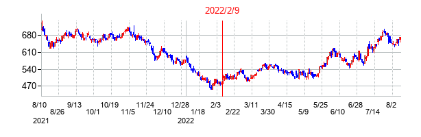 2022年2月9日決算発表前後のの株価の動き方