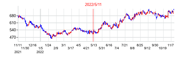 2022年5月11日決算発表前後のの株価の動き方