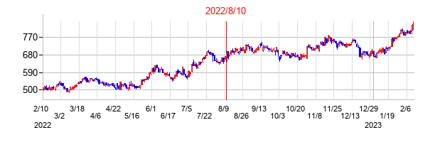 2022年8月10日決算発表前後のの株価の動き方