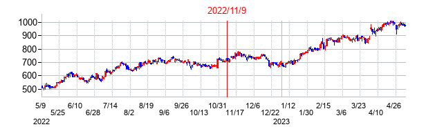 2022年11月9日決算発表前後のの株価の動き方