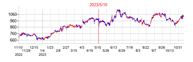 2023年5月10日決算発表前後のの株価の動き方