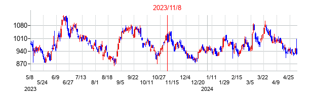 2023年11月8日決算発表前後のの株価の動き方