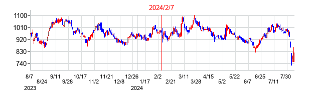 2024年2月7日決算発表前後のの株価の動き方