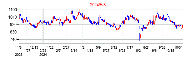 2024年5月8日決算発表前後のの株価の動き方