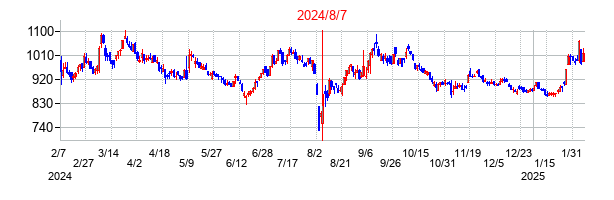 2024年8月7日決算発表前後のの株価の動き方
