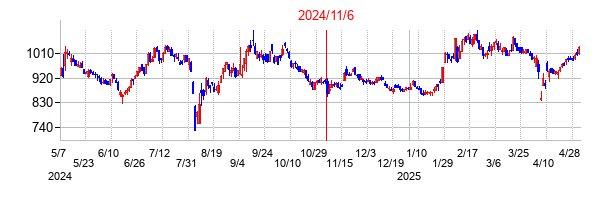 2024年11月6日決算発表前後のの株価の動き方