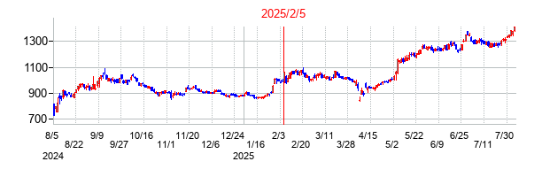 2025年2月5日決算発表前後のの株価の動き方