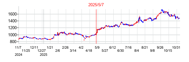 2025年5月7日決算発表前後のの株価の動き方