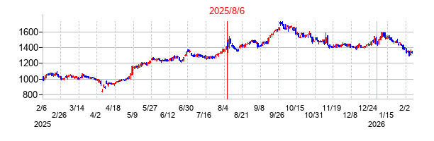 2025年8月6日決算発表前後のの株価の動き方