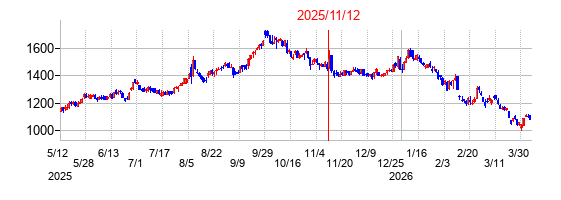 2025年11月12日決算発表前後のの株価の動き方