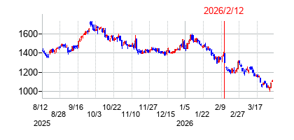 2026年2月12日決算発表前後のの株価の動き方