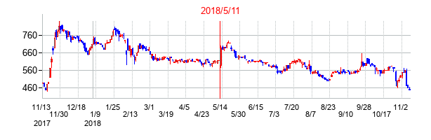 2018年5月11日決算発表前後のの株価の動き方