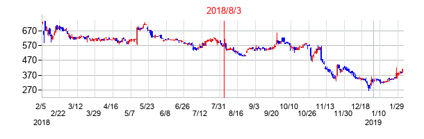 2018年8月3日決算発表前後のの株価の動き方