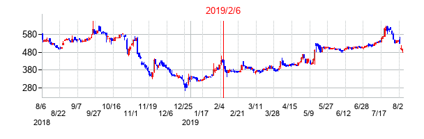 2019年2月6日決算発表前後のの株価の動き方