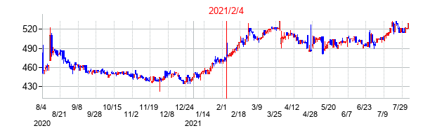 2021年2月4日決算発表前後のの株価の動き方
