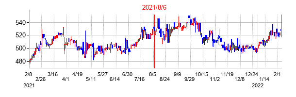 2021年8月6日決算発表前後のの株価の動き方