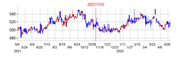 2021年11月5日決算発表前後のの株価の動き方