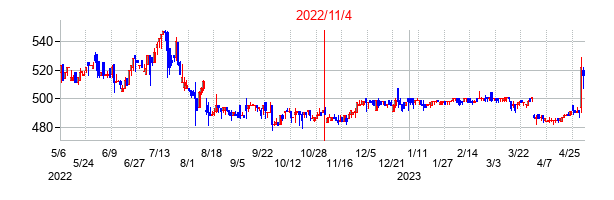2022年11月4日決算発表前後のの株価の動き方