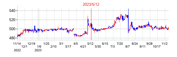 2023年5月12日決算発表前後のの株価の動き方