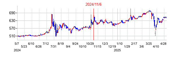 2024年11月6日決算発表前後のの株価の動き方