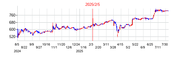 2025年2月5日決算発表前後のの株価の動き方