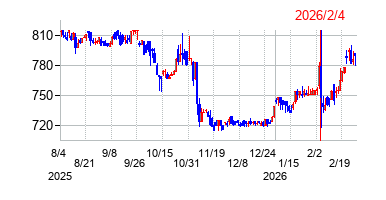 2026年2月4日決算発表前後のの株価の動き方