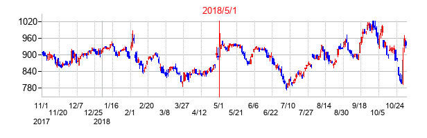 2018年5月1日決算発表前後のの株価の動き方