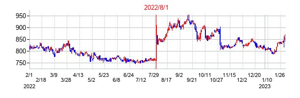 2022年8月1日決算発表前後のの株価の動き方