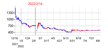 2022年2月14日決算発表前後のの株価の動き方
