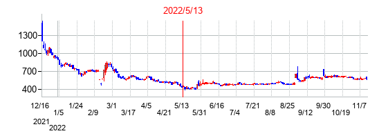 2022年5月13日決算発表前後のの株価の動き方