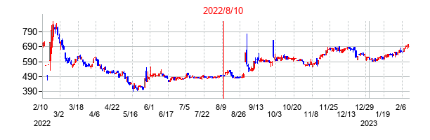 2022年8月10日決算発表前後のの株価の動き方