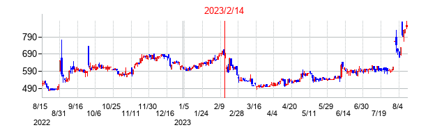 2023年2月14日決算発表前後のの株価の動き方