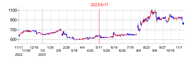2023年5月11日決算発表前後のの株価の動き方