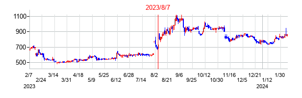 2023年8月7日決算発表前後のの株価の動き方